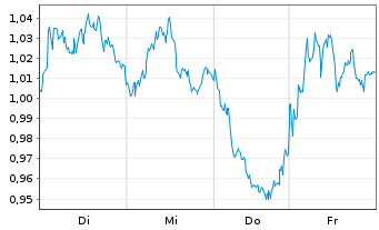 Chart Mini Future Short ING - 1 Week