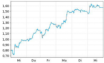 Chart Mini Future Long Delivery Hero - 1 Woche