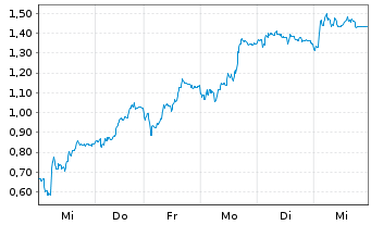 Chart Mini Future Long Delivery Hero - 1 Woche