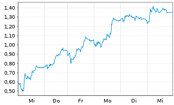 Chart Mini Future Long Delivery Hero - 1 Woche