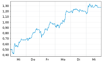 Chart Mini Future Long Delivery Hero - 1 Woche