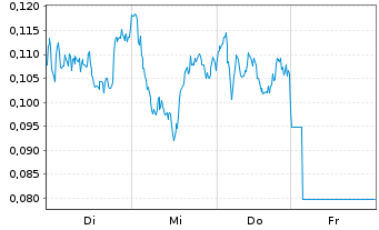 Chart Mini Future Long Banco Santander - 1 Woche