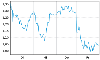 Chart Mini Future Long BNP Paribas - 1 Woche
