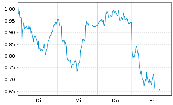 Chart Mini Future Long BNP Paribas - 1 Woche