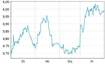 Chart Mini Future Short BNP Paribas - 1 Woche