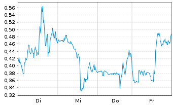 Chart Mini Future Long Hims & Hers Health - 1 Woche