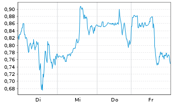Chart Mini Future Short Hims & Hers Health - 1 Woche