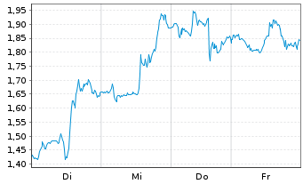 Chart Mini Future Long Eli Lilly - 1 Week