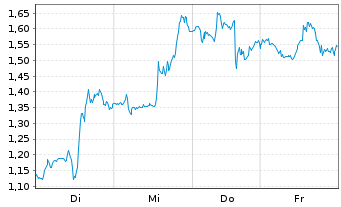 Chart Mini Future Long Eli Lilly - 1 Week