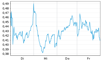 Chart Mini Future Long Axa - 1 Week