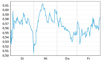 Chart Mini Future Short Axa - 1 Week