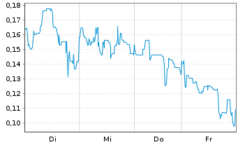 Chart Mini Future Long Canopy Growth - 1 Woche