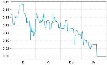 Chart Mini Future Long Canopy Growth - 1 Woche