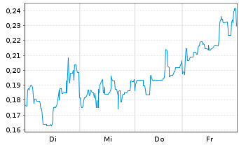 Chart Mini Future Short Canopy Growth - 1 Woche