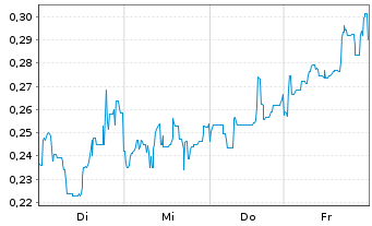 Chart Mini Future Short Canopy Growth - 1 Woche