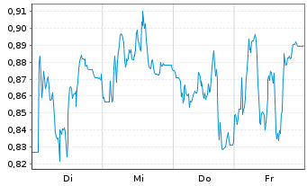 Chart Mini Future Short FinTech Group - 1 Week