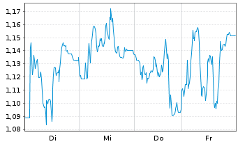 Chart Mini Future Short FinTech Group - 1 Week