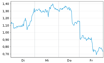 Chart Mini Future Long Pan American Silver - 1 Week