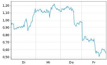 Chart Mini Future Long Pan American Silver - 1 Week