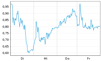 Chart Mini Future Long Hochtief - 1 Woche
