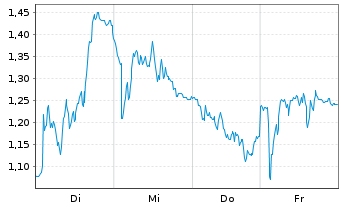 Chart Mini Future Short Hochtief - 1 Week