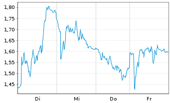 Chart Mini Future Short Hochtief - 1 Week