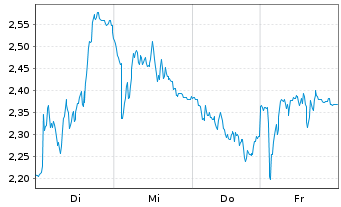 Chart Mini Future Short Hochtief - 1 Woche