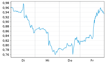 Chart Mini Future Long Salesforce.com - 1 Woche