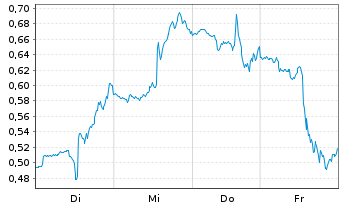 Chart Mini Future Short Salesforce.com - 1 Woche
