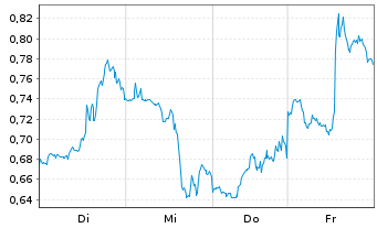 Chart Mini Future Long Visa - 1 Woche