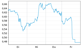 Chart Mini Future Short Visa - 1 Week