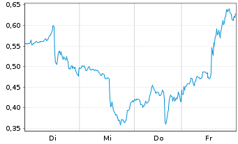 Chart Mini Future Long Adobe - 1 Week