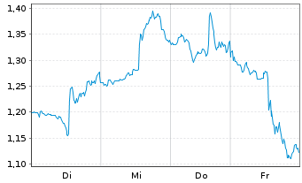 Chart Mini Future Short Adobe - 1 Week