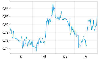Chart Mini Future Short Realty Income - 1 Woche