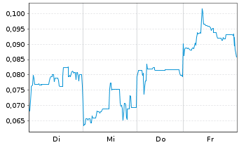 Chart Mini Future Short European Lithium - 1 Week