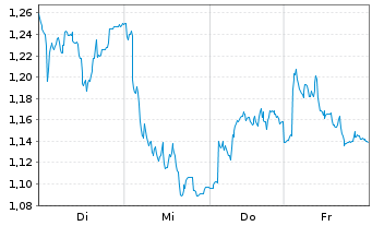 Chart Mini Future Long Fresenius - 1 Week