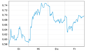 Chart Mini Future Short Fresenius - 1 Week