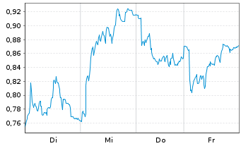 Chart Mini Future Short Fresenius - 1 Week
