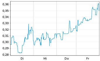 Chart Mini Future Short Canopy Growth - 1 Woche