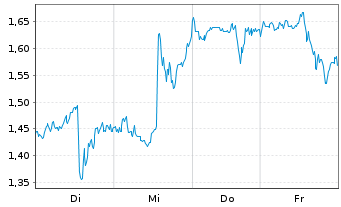 Chart Mini Future Long Linde - 1 Woche