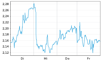 Chart Mini Future Long Beiersdorf - 1 Woche