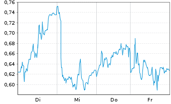 Chart Mini Future Long Beiersdorf - 1 Woche