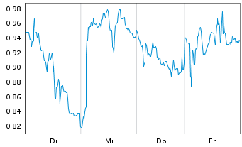 Chart Mini Future Short Beiersdorf - 1 Woche