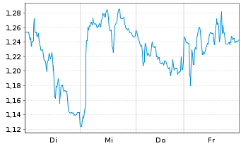 Chart Mini Future Short Beiersdorf - 1 Woche