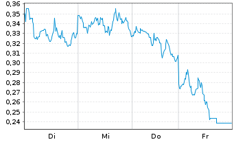 Chart Mini Future Short Chevron - 1 Woche