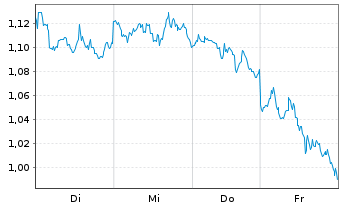 Chart Mini Future Short Chevron - 1 Woche