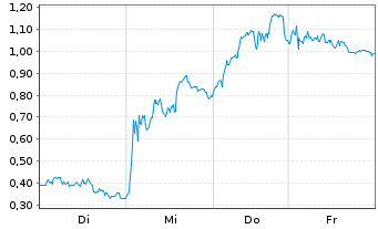 Chart Mini Future Long Verbio Vereinigte Bioenergie - 1 Week