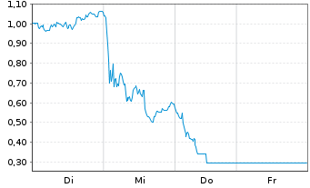 Chart Mini Future Short Verbio Vereinigte Bioenergie - 1 Week