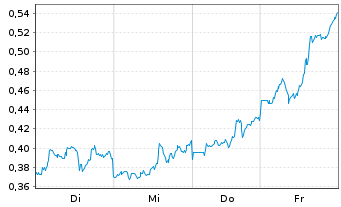 Chart Mini Future Long Exxon Mobil - 1 Week