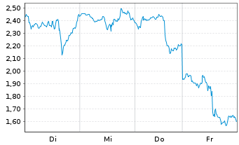 Chart Mini Future Long Newmont - 1 Week